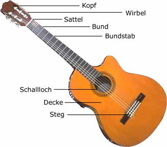 Hier werden die einzelnen Teile einer Gitarre beschrieben
